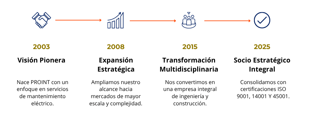 Infografía-Historia-de-proint
